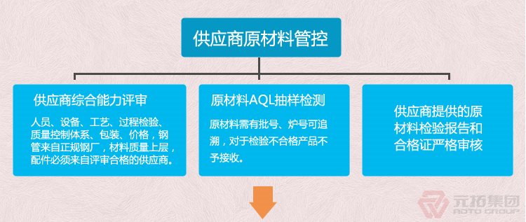 高品質(zhì)腳手架扣件，沖壓腳手架扣件，固定扣件 元拓集團 品質(zhì)流程管理圖一