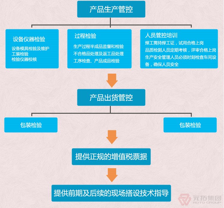 高品質(zhì)腳手架扣件，沖壓腳手架扣件，固定扣件 元拓集團 品質(zhì)流程管理圖二